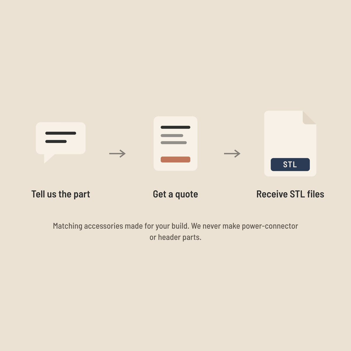 How Custom Parts works: tell us the part, get a quote, receive STL files