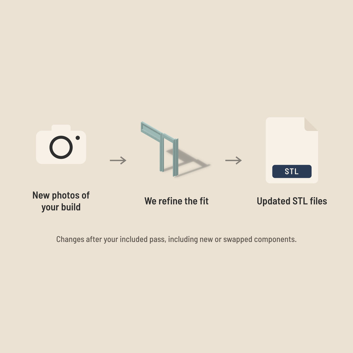 How a Refinement Pass works: new photos of your build, we refine the fit, you get updated STL files